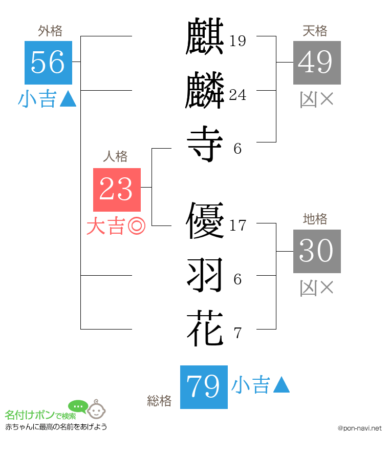 麒麟寺 優羽花さんの姓名判断結果