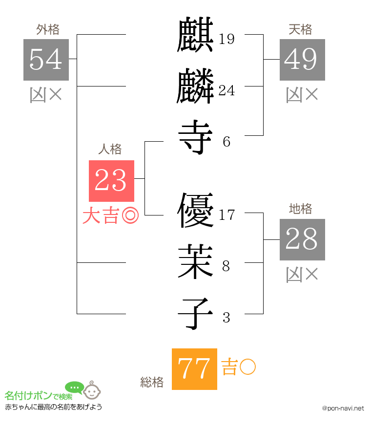 麒麟寺 優茉子さんの姓名判断結果