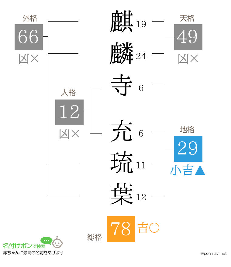 麒麟寺 充琉葉さんの姓名判断結果