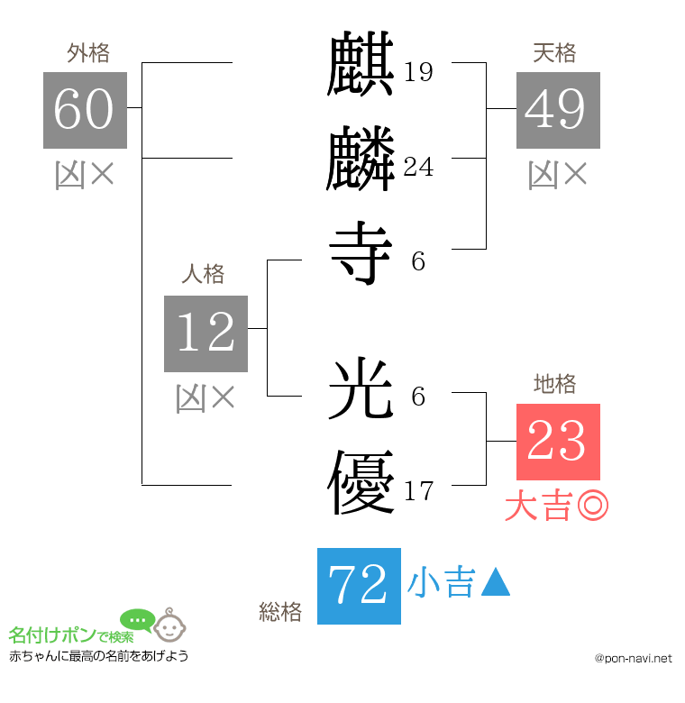 麒麟寺 光優さんの姓名判断結果