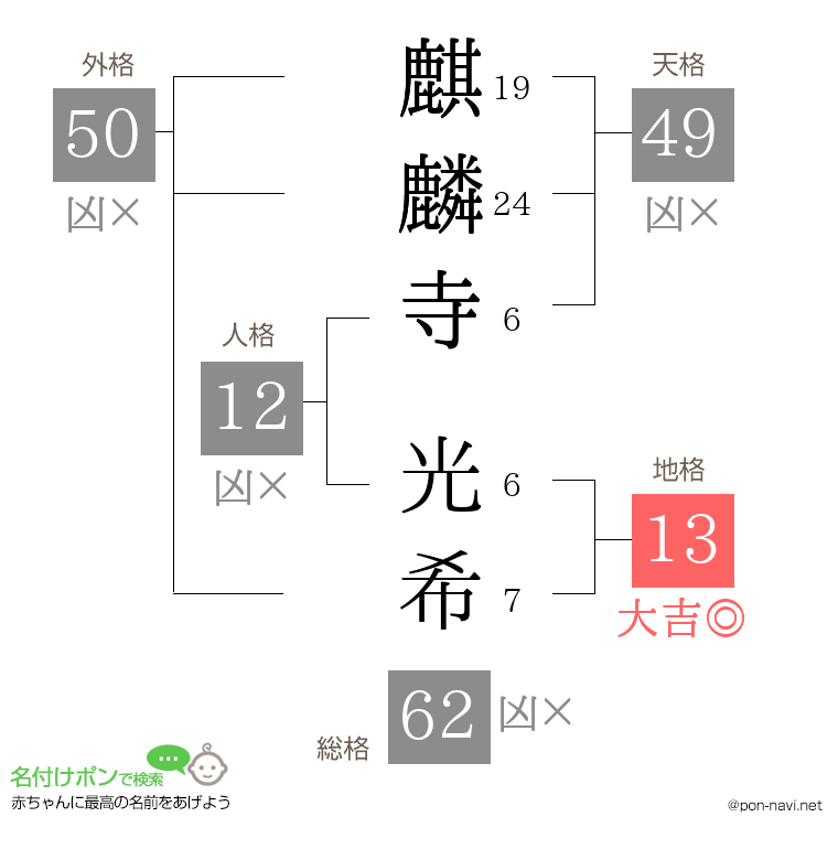 麒麟寺 光希さんの姓名判断結果