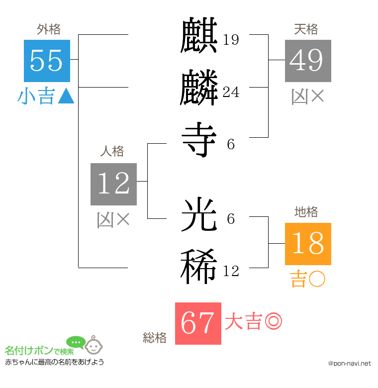 麒麟寺 光稀さんの姓名判断結果