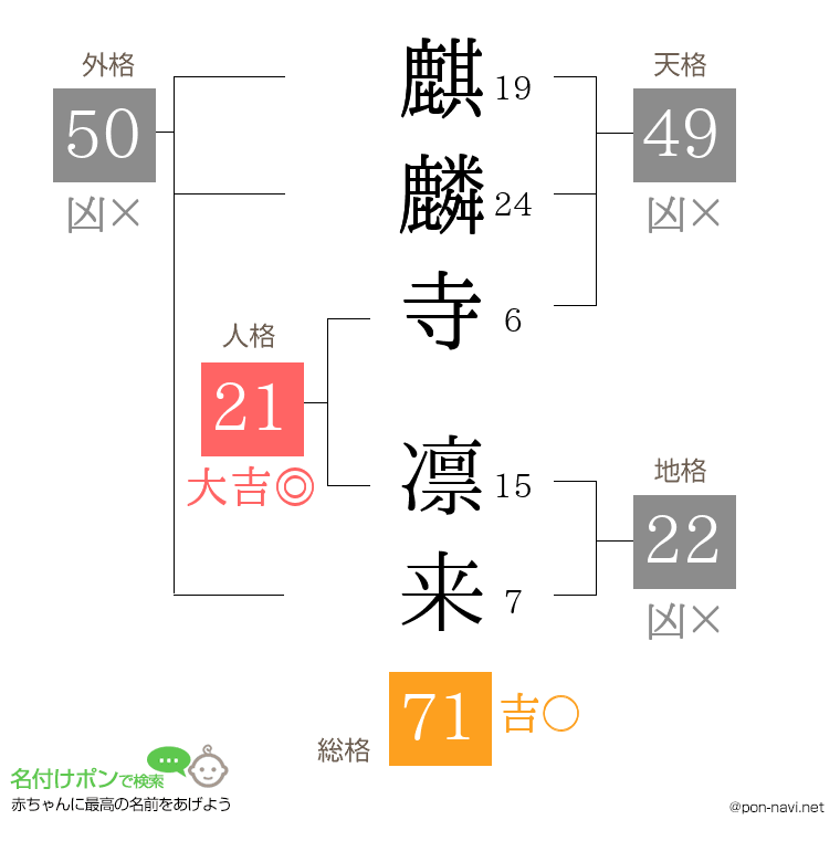 麒麟寺 凛来さんの姓名判断結果