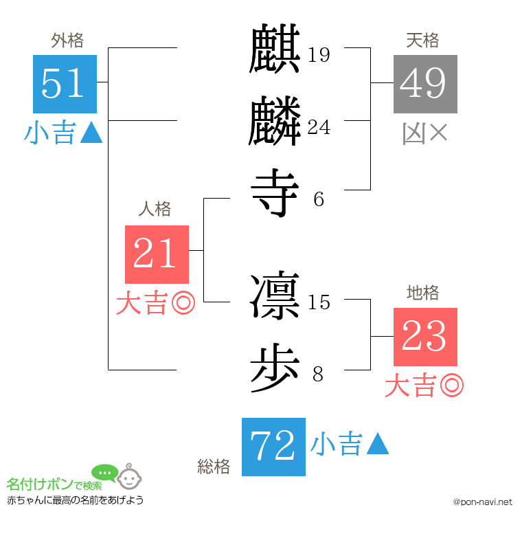 麒麟寺 凛歩さんの姓名判断結果
