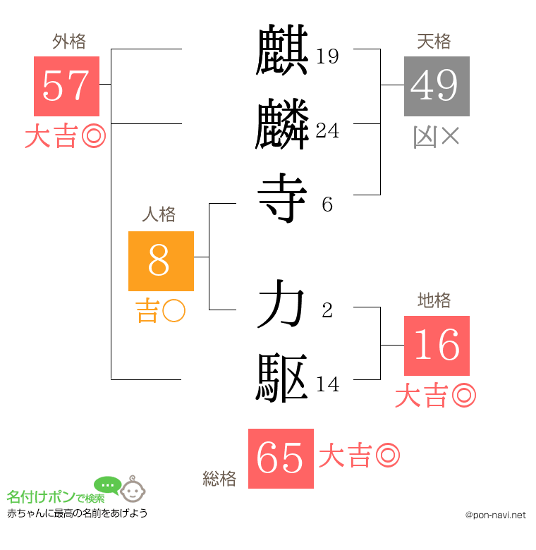 麒麟寺 力駆さんの姓名判断結果