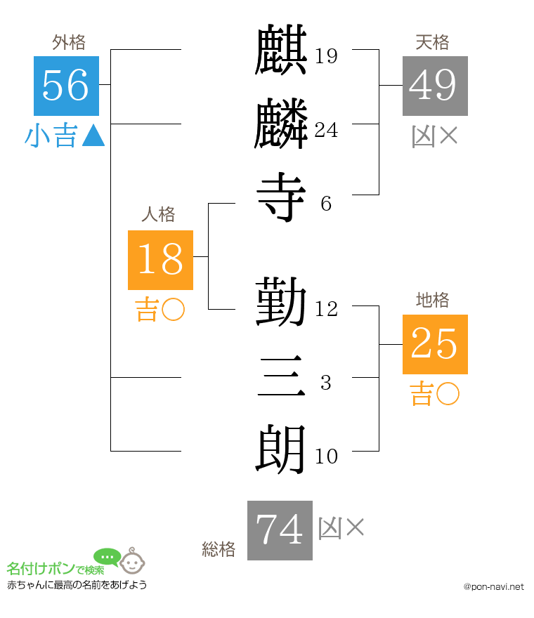 麒麟寺 勤三朗さんの姓名判断結果