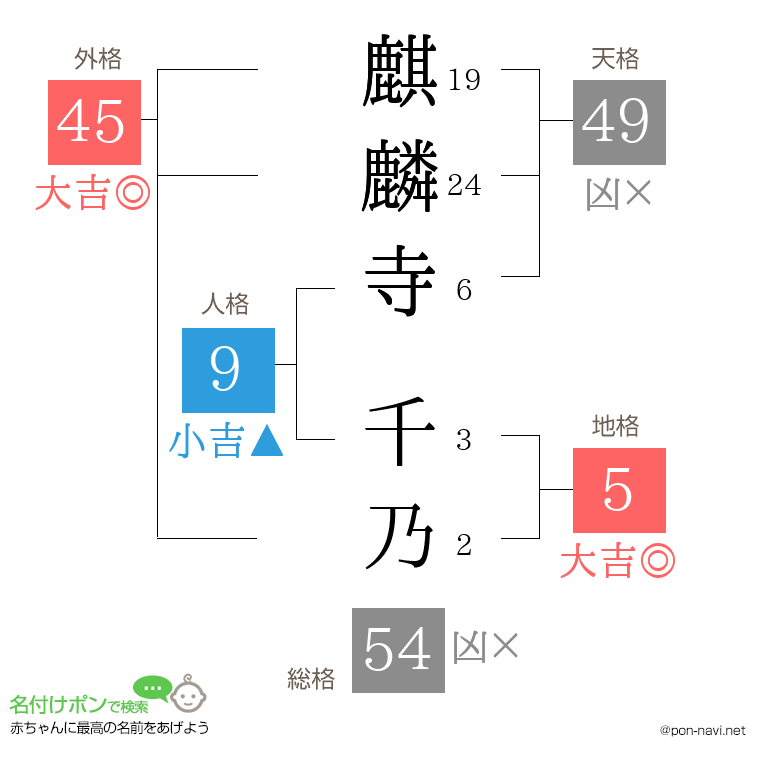 麒麟寺 千乃さんの姓名判断結果