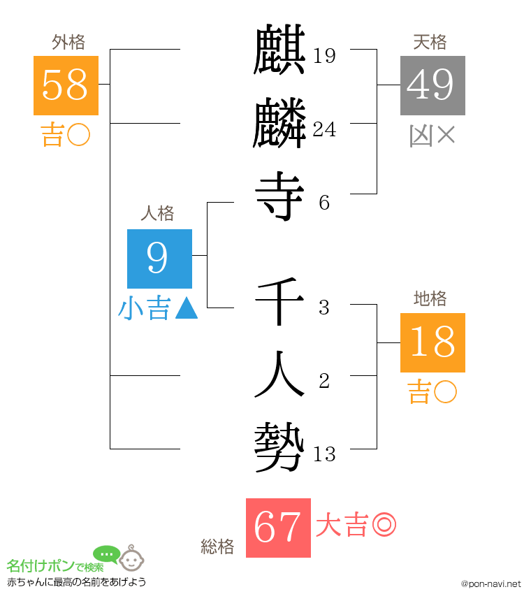 麒麟寺 千人勢さんの姓名判断結果