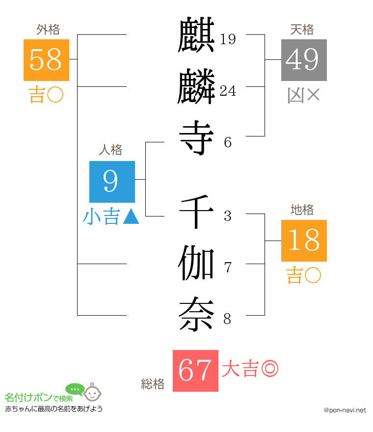 麒麟寺 千伽奈さんの姓名判断結果
