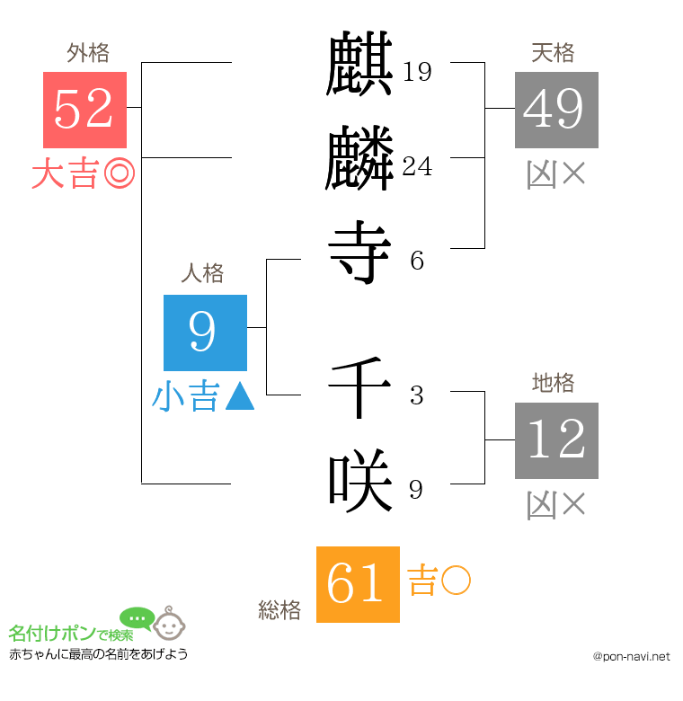 麒麟寺 千咲さんの姓名判断結果