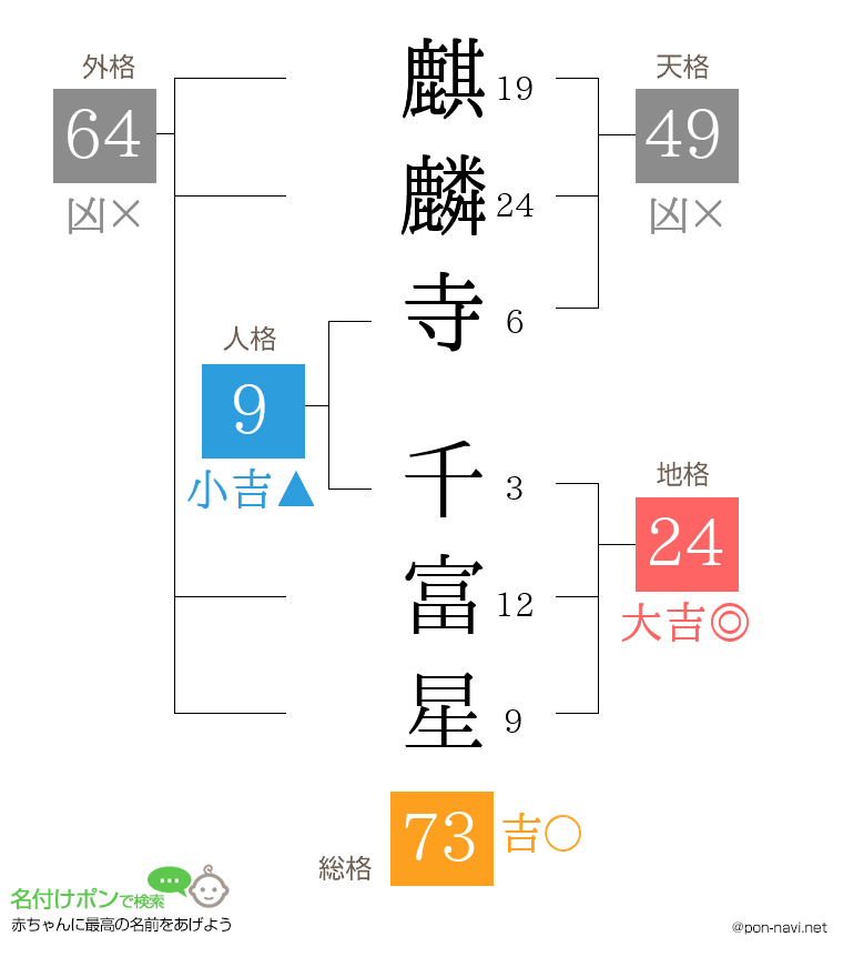 麒麟寺 千富星さんの姓名判断結果