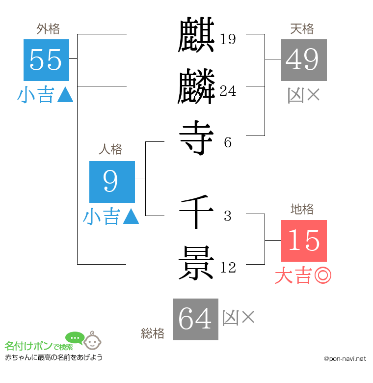 麒麟寺 千景さんの姓名判断結果