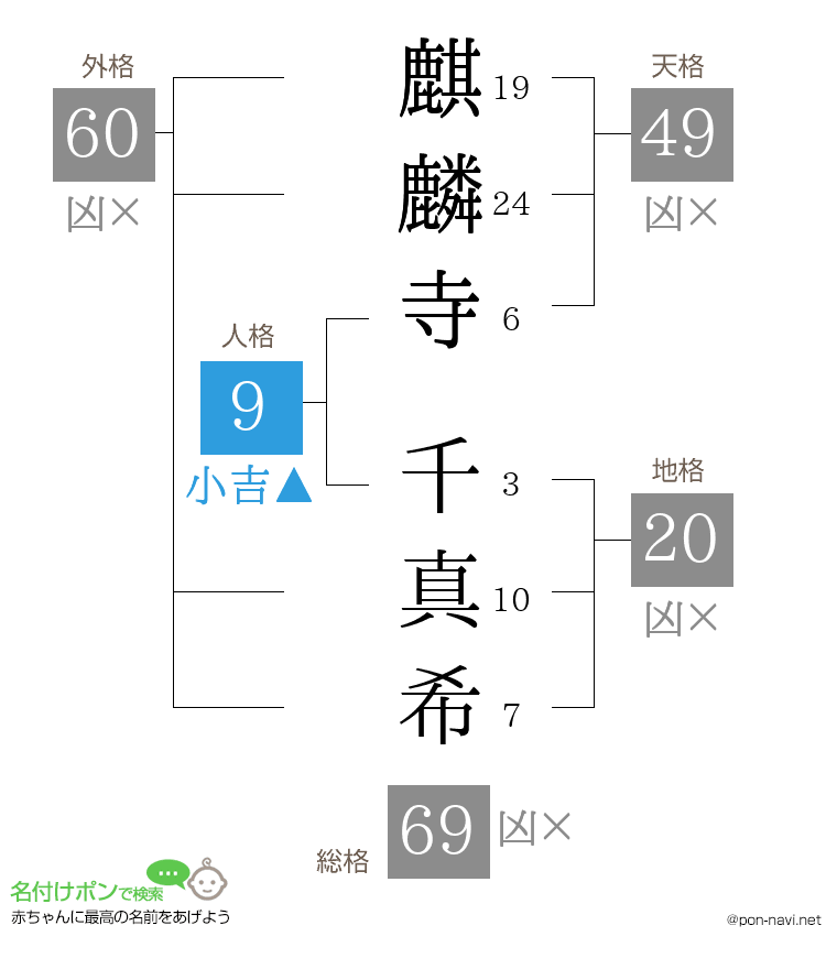 麒麟寺 千真希さんの姓名判断結果