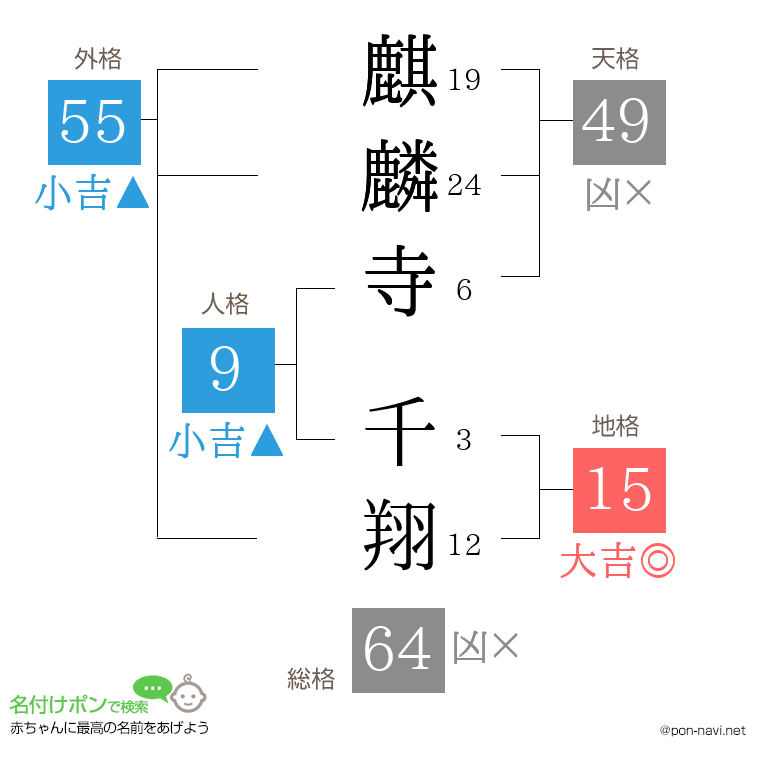 麒麟寺 千翔さんの姓名判断結果