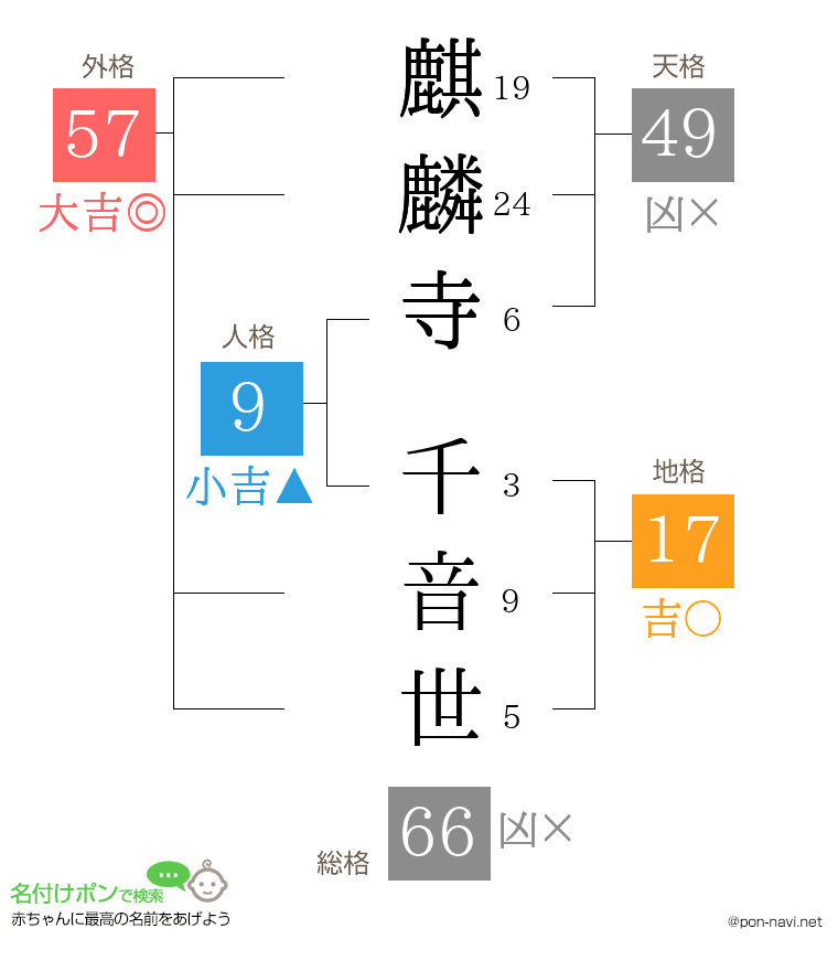 麒麟寺 千音世さんの姓名判断結果