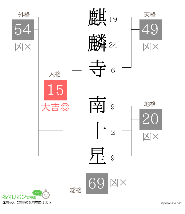 麒麟寺 南十星さんの姓名判断結果