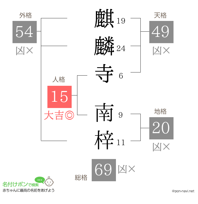 麒麟寺 南梓さんの姓名判断結果