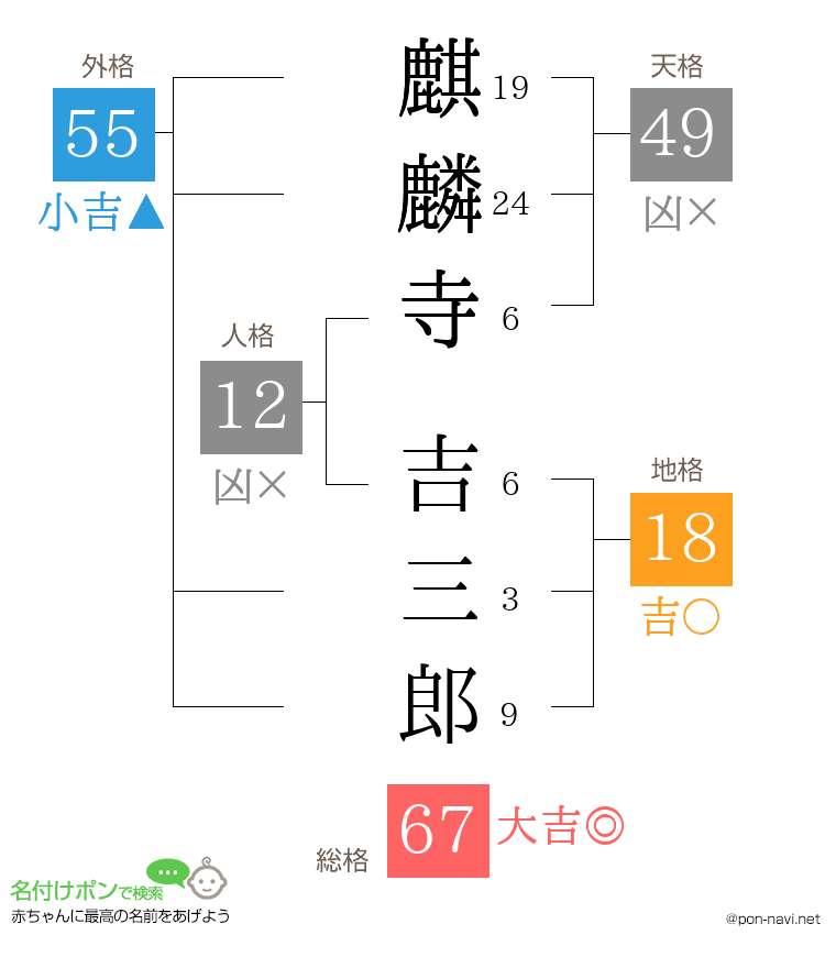 麒麟寺 吉三郎さんの姓名判断結果