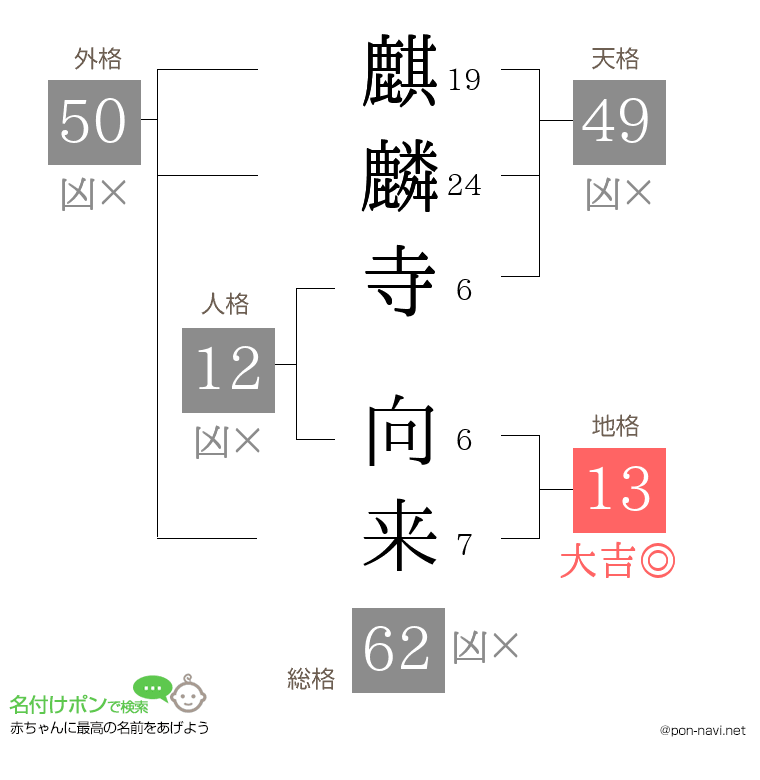 麒麟寺 向来さんの姓名判断結果