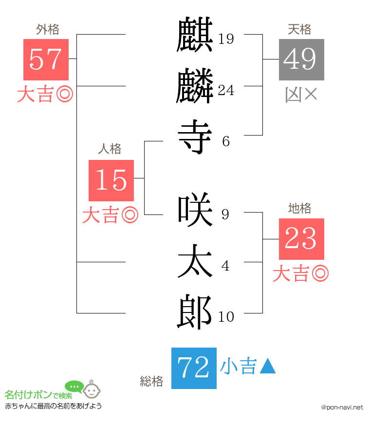 麒麟寺 咲太郞さんの姓名判断結果