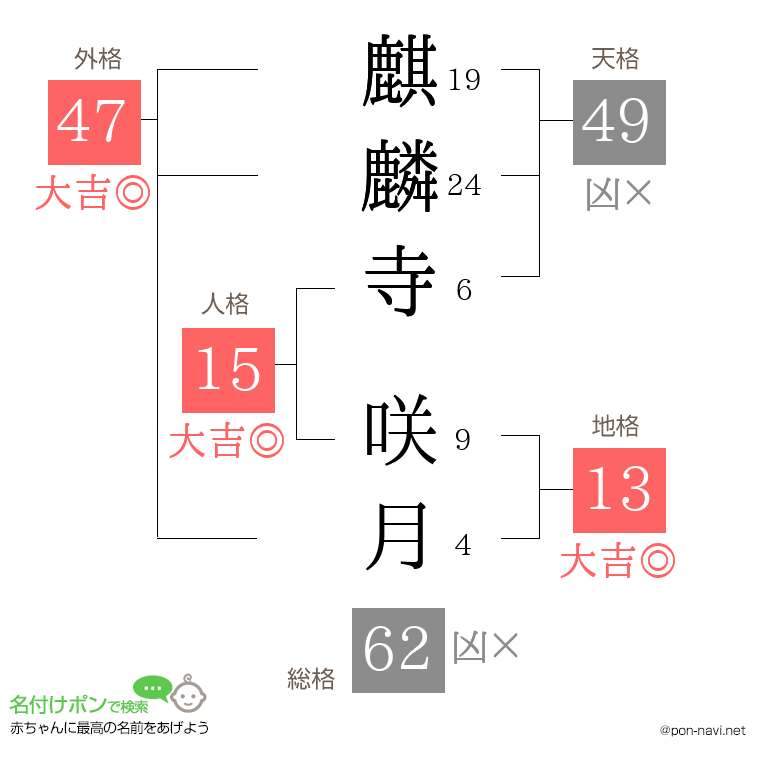麒麟寺 咲月さんの姓名判断結果