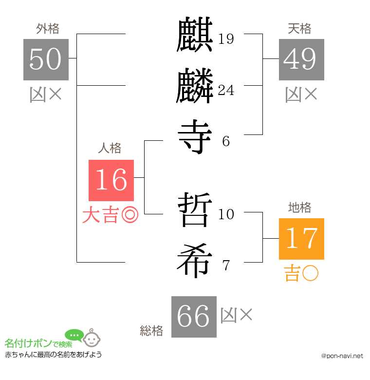 麒麟寺 哲希さんの姓名判断結果