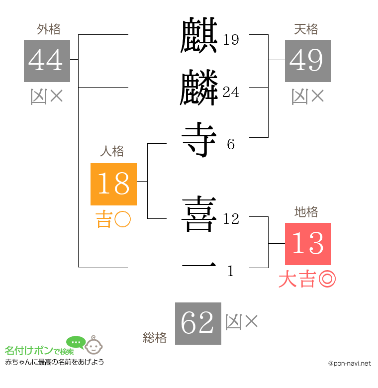 麒麟寺 喜一さんの姓名判断結果