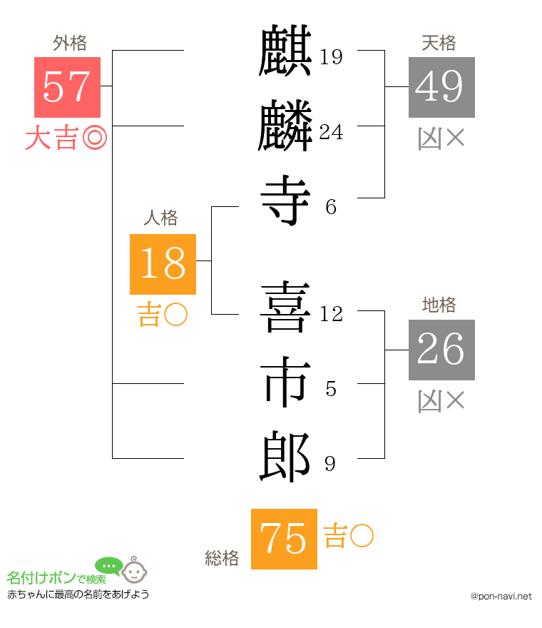 麒麟寺 喜市郎さんの姓名判断結果