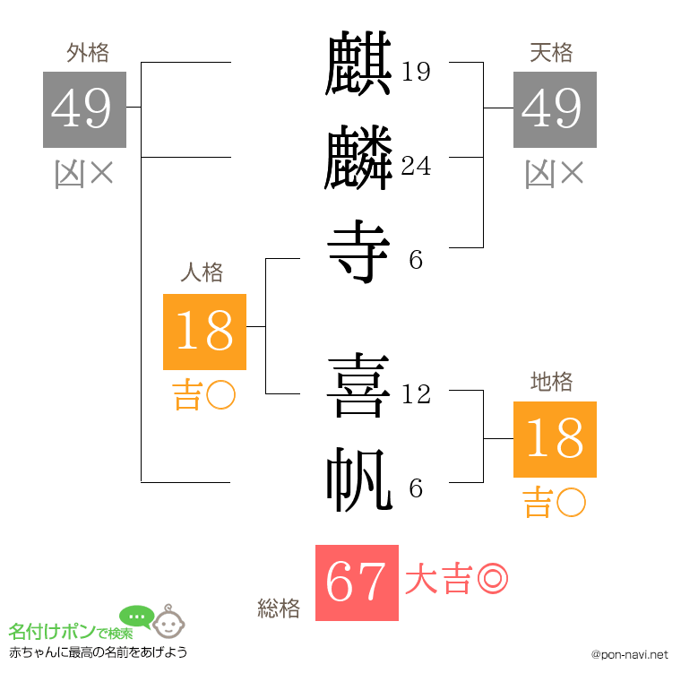 麒麟寺 喜帆さんの姓名判断結果