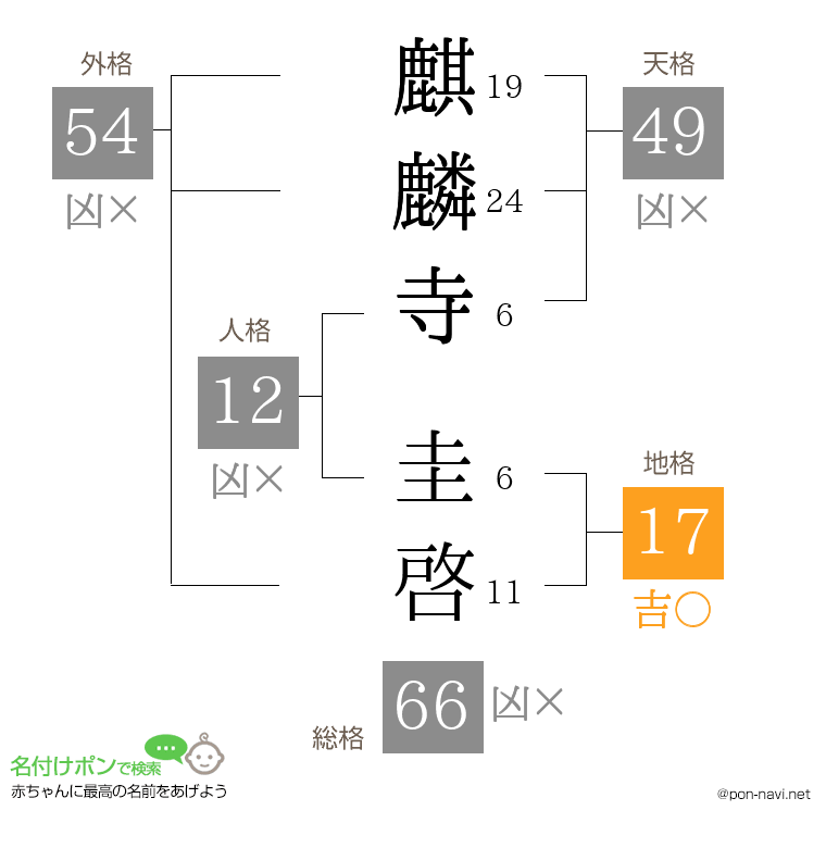 麒麟寺 圭啓さんの姓名判断結果