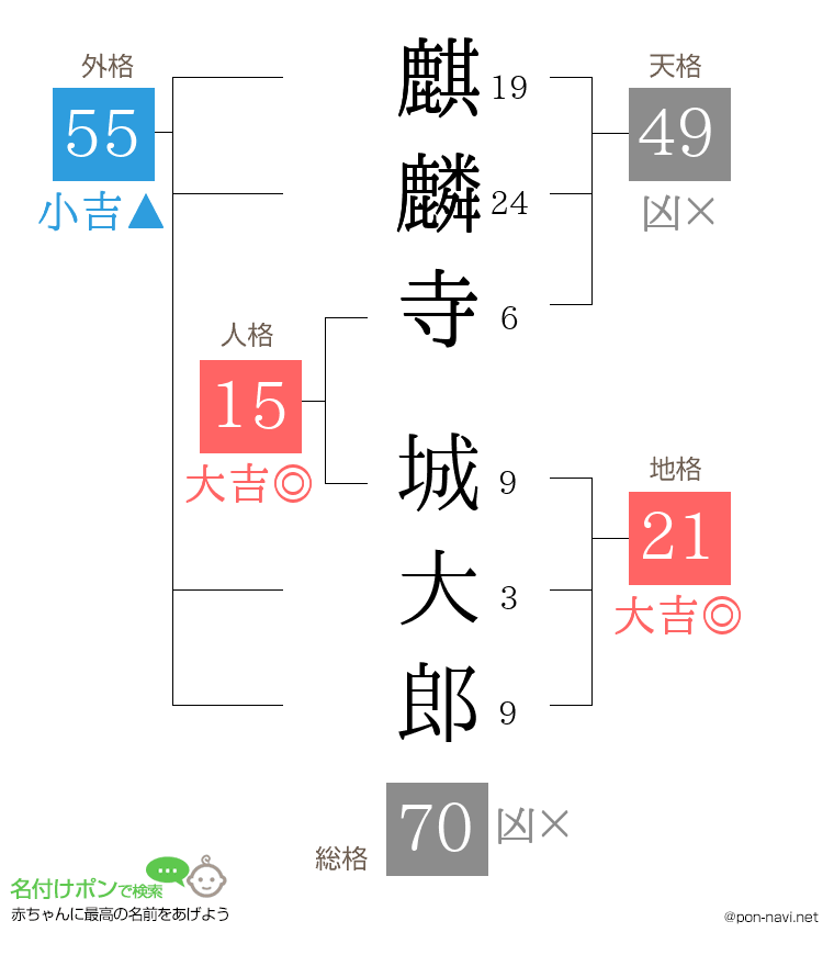 麒麟寺 城大郎さんの姓名判断結果