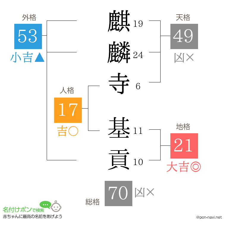 麒麟寺 基貢さんの姓名判断結果