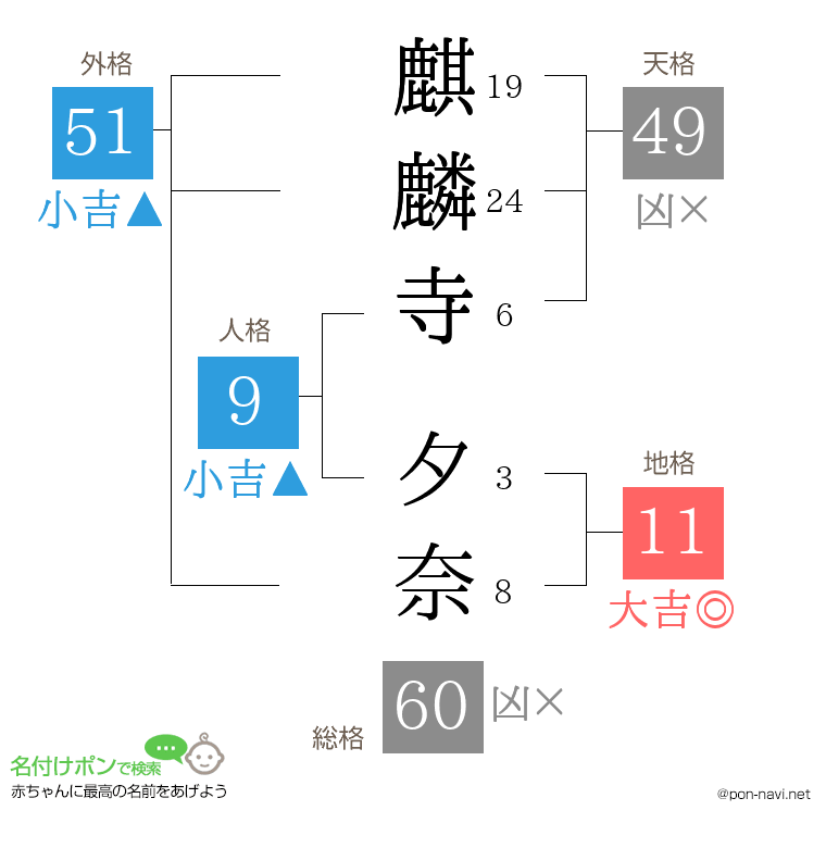麒麟寺 夕奈さんの姓名判断結果