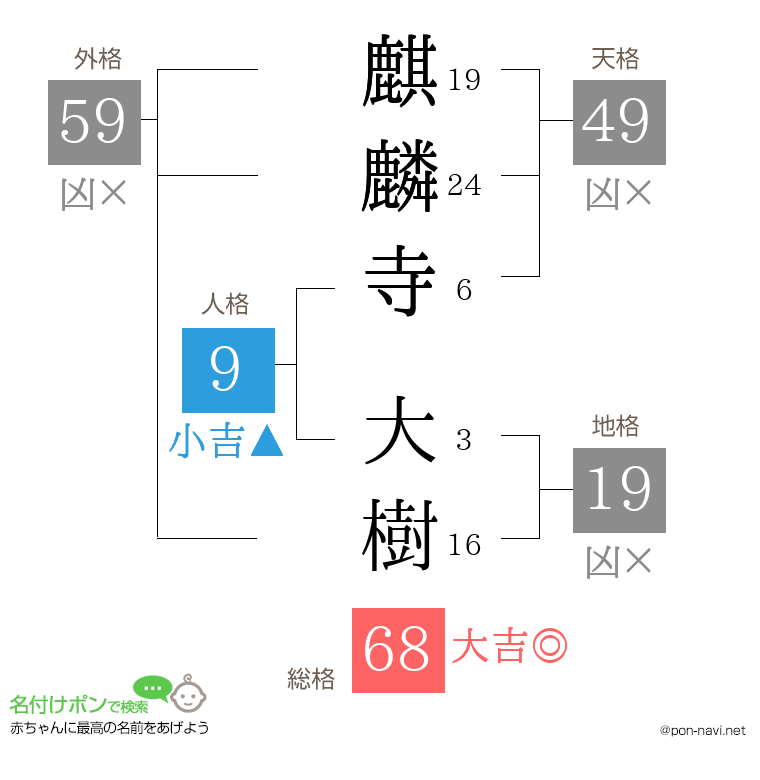 麒麟寺 大樹さんの姓名判断結果