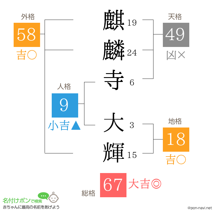 麒麟寺 大輝さんの姓名判断結果