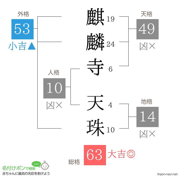 麒麟寺 天珠さんの姓名判断結果