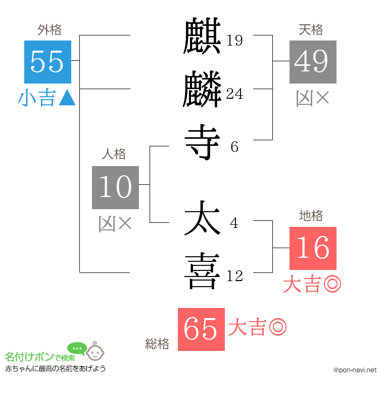 麒麟寺 太喜さんの姓名判断結果
