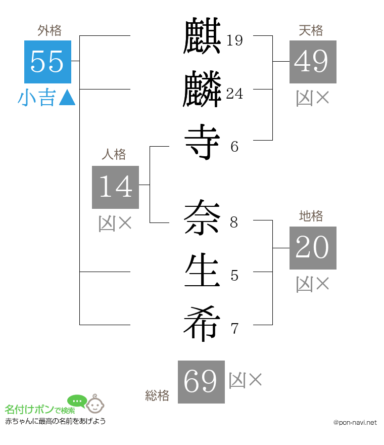 麒麟寺 奈生希さんの姓名判断結果