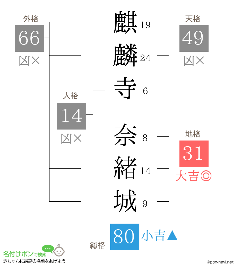 麒麟寺 奈緒城さんの姓名判断結果