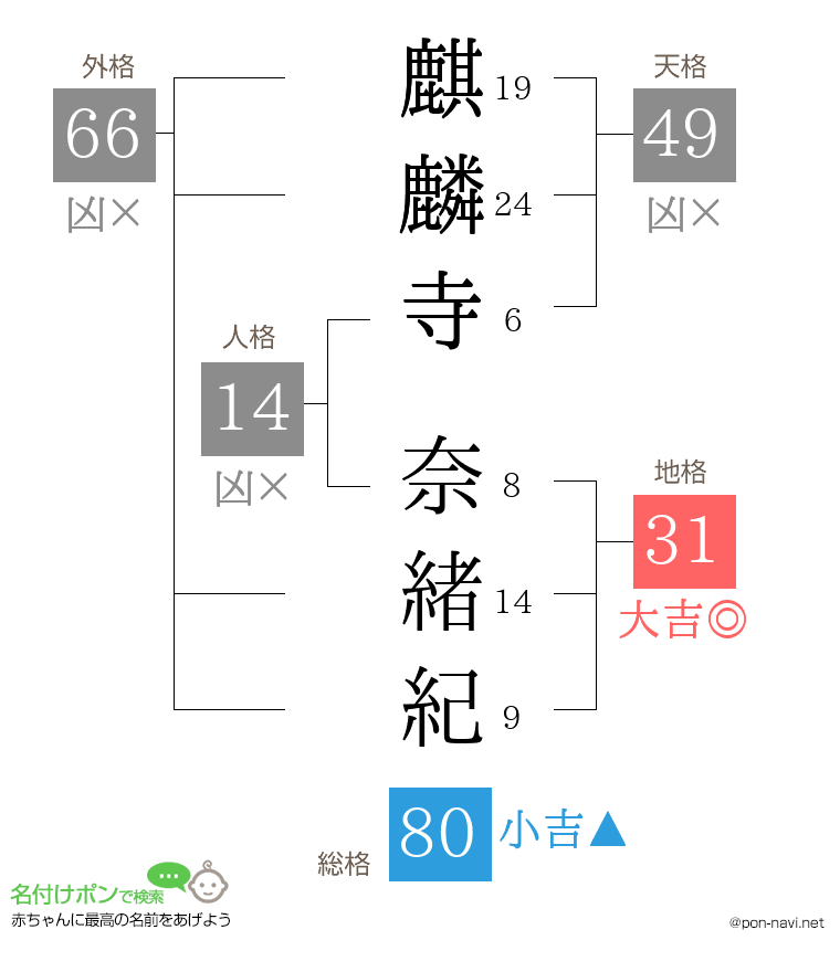 麒麟寺 奈緒紀さんの姓名判断結果