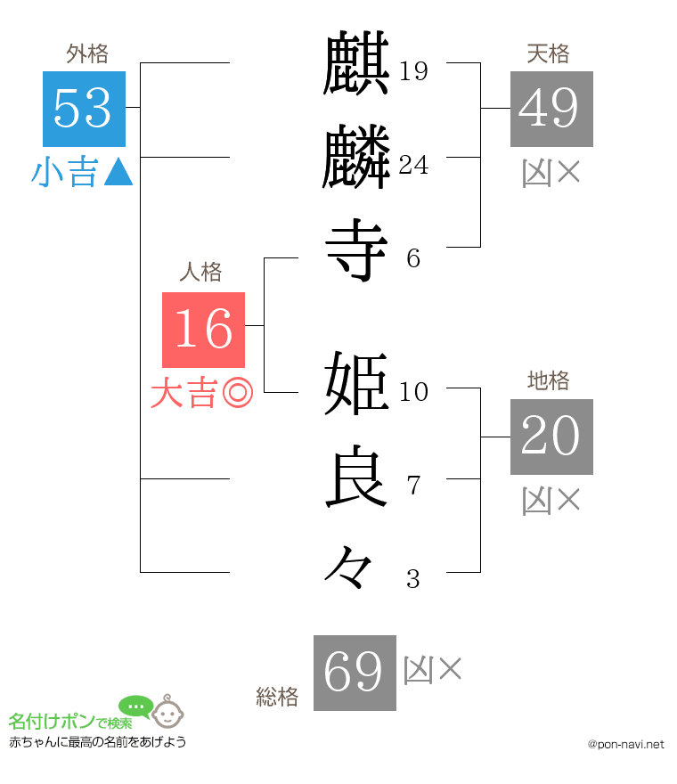 麒麟寺 姫良々さんの姓名判断結果