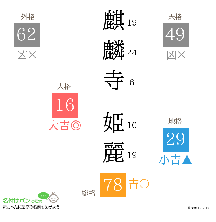 麒麟寺 姫麗さんの姓名判断結果