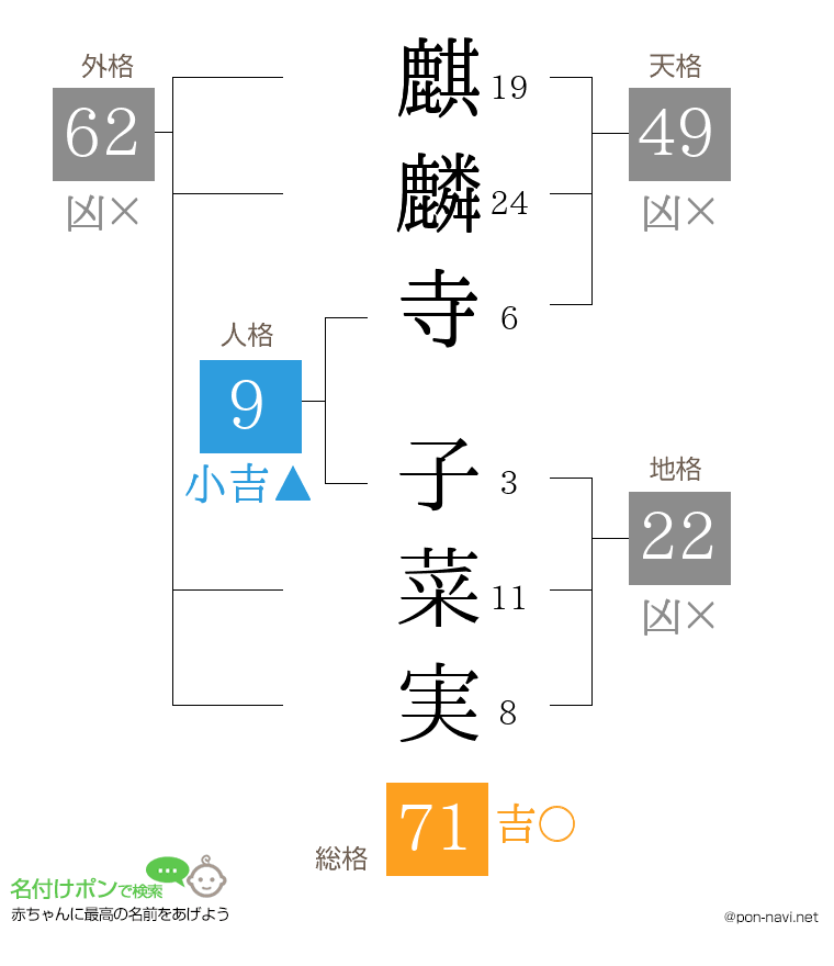 麒麟寺 子菜実さんの姓名判断結果