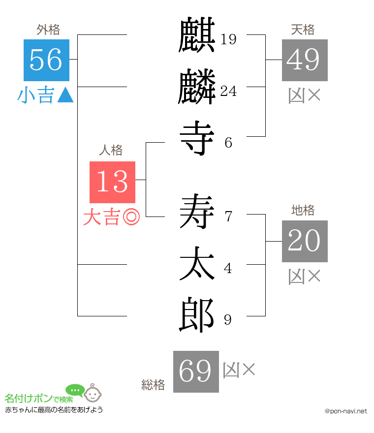 麒麟寺 寿太郎さんの姓名判断結果