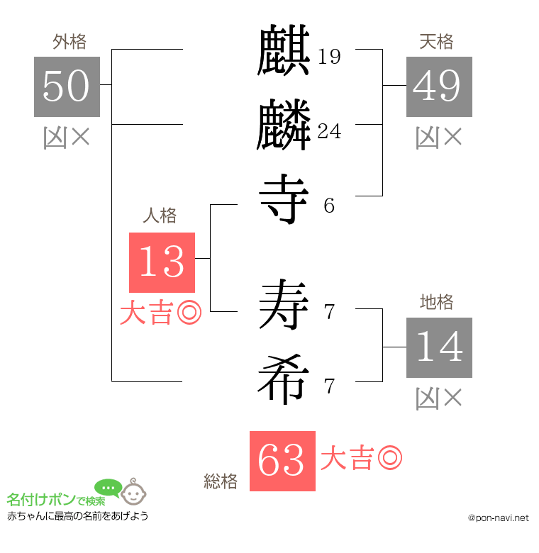 麒麟寺 寿希さんの姓名判断結果