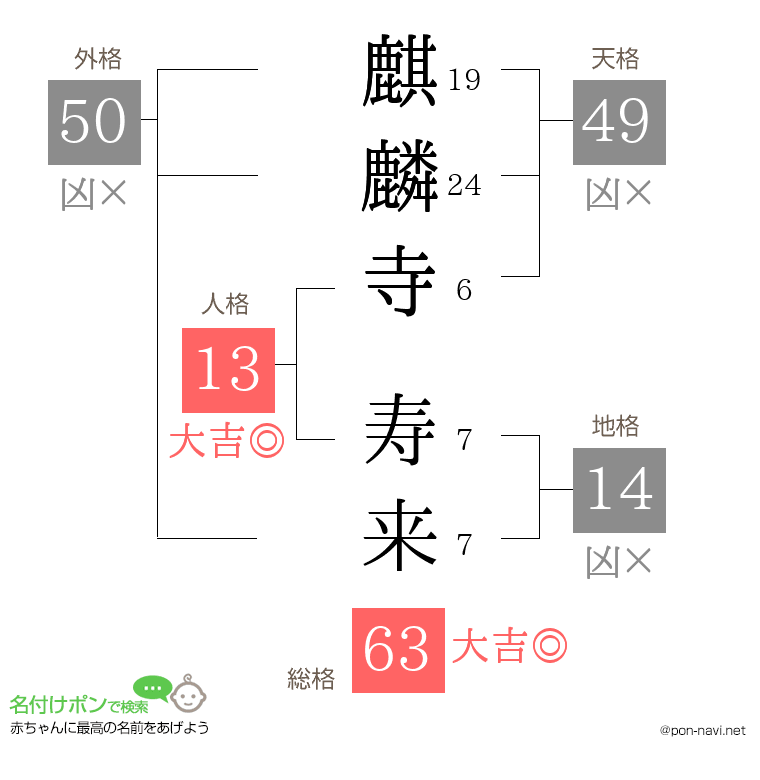 麒麟寺 寿来さんの姓名判断結果