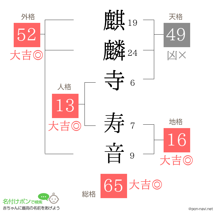 麒麟寺 寿音さんの姓名判断結果