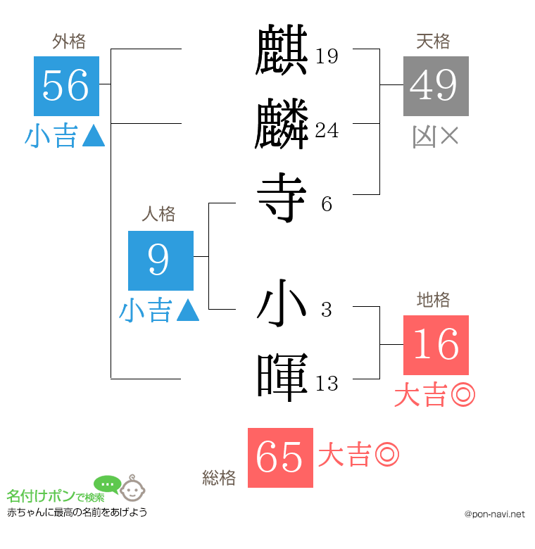 麒麟寺 小暉さんの姓名判断結果