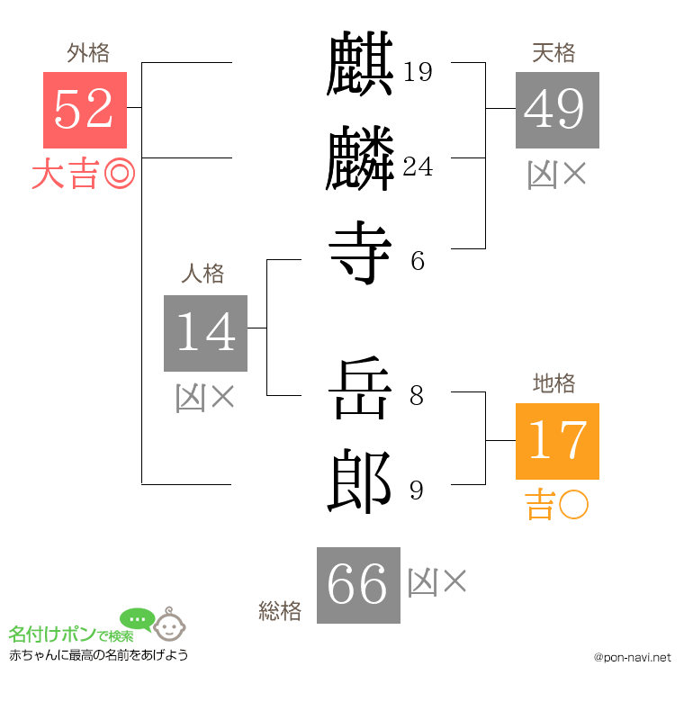 麒麟寺 岳郎さんの姓名判断結果