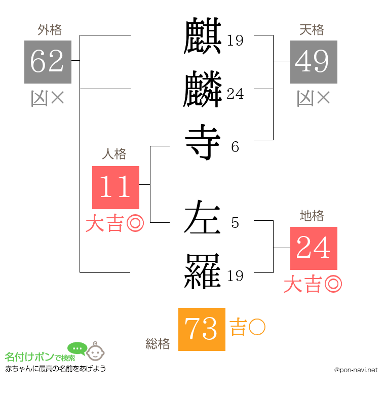 麒麟寺 左羅さんの姓名判断結果